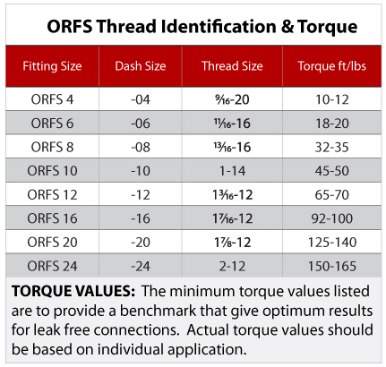 ORFS ThreadChart