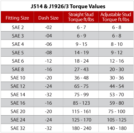 Hydraulic Fitting Torque Chart